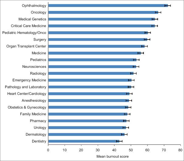 Burnout among Postgraduate Healthcare Trainees at a Tertiary Healthcare Center in Saudi Arabia.
