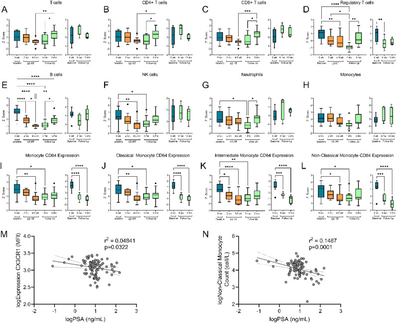 Characterizing Hematological Changes Following Repeated Exposure to Non-Targeted Low-Dose Ionizing Radiation in Prostate Cancer Patients.