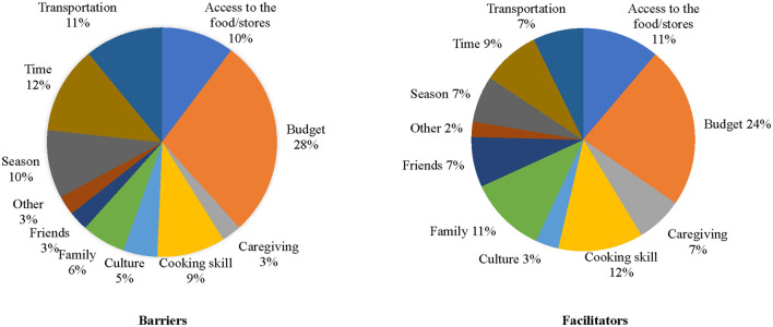 The COM-B model: a cross-sectional survey assessing capability, opportunities, and motivation to follow the MIND diet among informal female caregivers of people with Alzheimer's disease and related dementias.