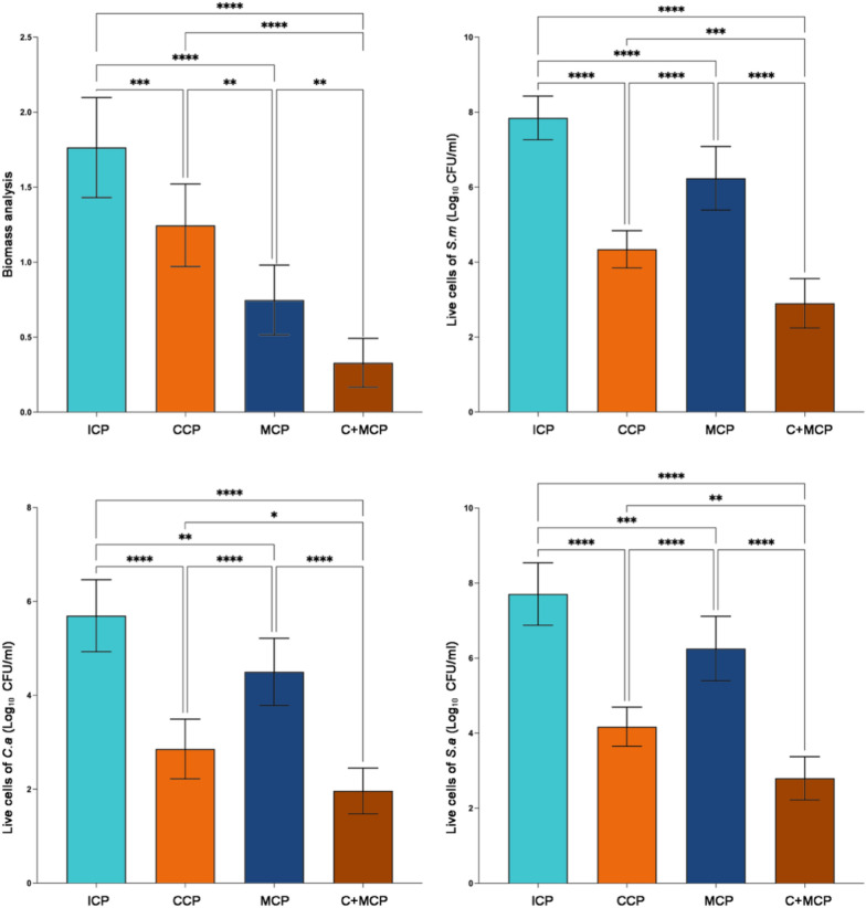 The effect of attachment systems and denture cleaning methods on microbial biomass and composition in implant-supported overdentures: an experimental study.