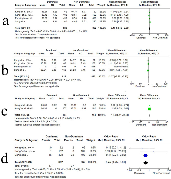 Surgeon handedness affects the acetabular cup positioning during primary total hip arthroplasty regardless of the surgical approach. a systematic review and metanalysis.
