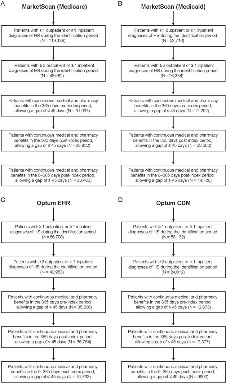 Comprehensive Codified Algorithms to Identify the Underestimated Burden of Hidradenitis Suppurativa in the United States.