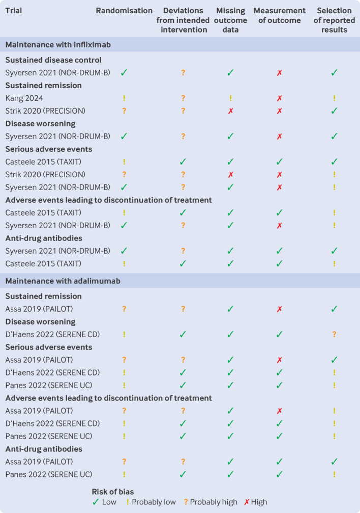 Proactive therapeutic drug monitoring of biologic drugs in patients with inflammatory bowel disease, inflammatory arthritis, and psoriasis: systematic review and meta-analysis.