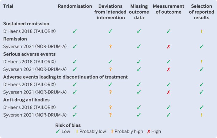 Proactive therapeutic drug monitoring of biologic drugs in patients with inflammatory bowel disease, inflammatory arthritis, and psoriasis: systematic review and meta-analysis.