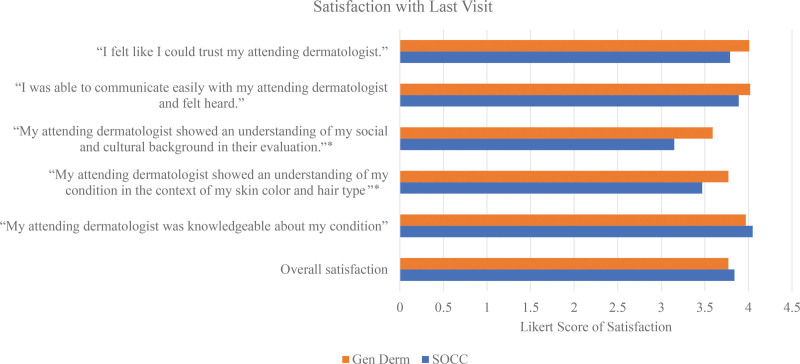 Patient perspectives towards skin of color clinics: results from a survey study.