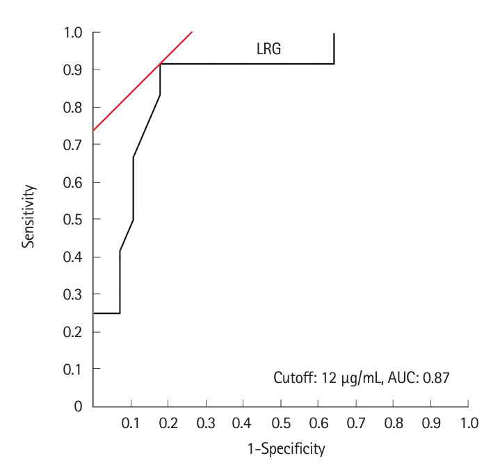 Efficacy of serum leucine-rich alpha-2 glycoprotein in predicting findings of Crohn's disease small bowel lesion in capsule endoscopy.