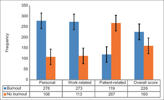 Burnout among Postgraduate Healthcare Trainees at a Tertiary Healthcare Center in Saudi Arabia.