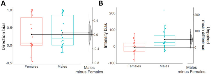 Sex differences in motivational biases over instrumental actions.