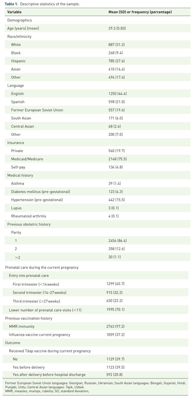 Predictors of Tdap vaccine acceptance in pregnancy before and after delivery.