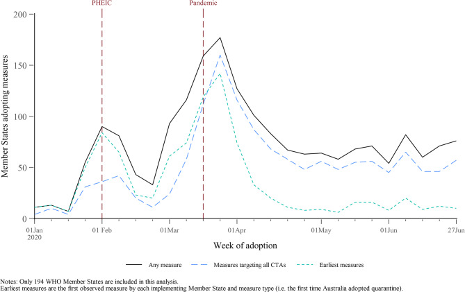 The adoption of international travel measures during the first year of the COVID-19 pandemic: a descriptive analysis.