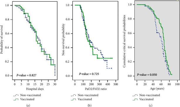 A Comparison of the Outcomes of COVID-19 Vaccinated and Nonvaccinated Patients Admitted to an Intensive Care Unit in a Low-Middle-Income Country.