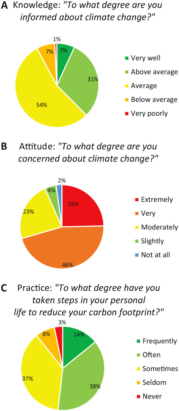 Climate Change and Environmentally Sustainable Kidney Care in Canada: A Knowledge, Attitudes, and Practices Survey of Kidney Care Providers.