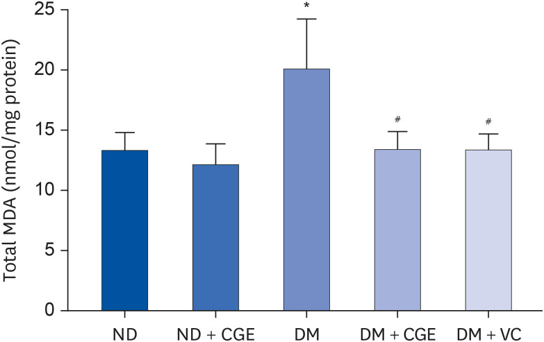 <i>Cladophora glomerata</i> Kützing extract exhibits antioxidant, anti-inflammation, and anti-nitrosative stress against impairment of renal organic anion transport in an <i>in vivo</i> study.
