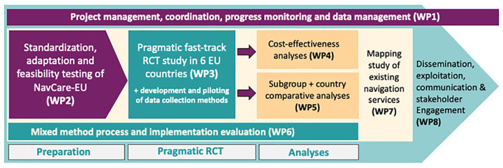 Adapting, implementing and evaluating a navigation intervention for older people with cancer and their family caregivers in six countries in Europe: the Horizon Europe-funded EU NAVIGATE project.