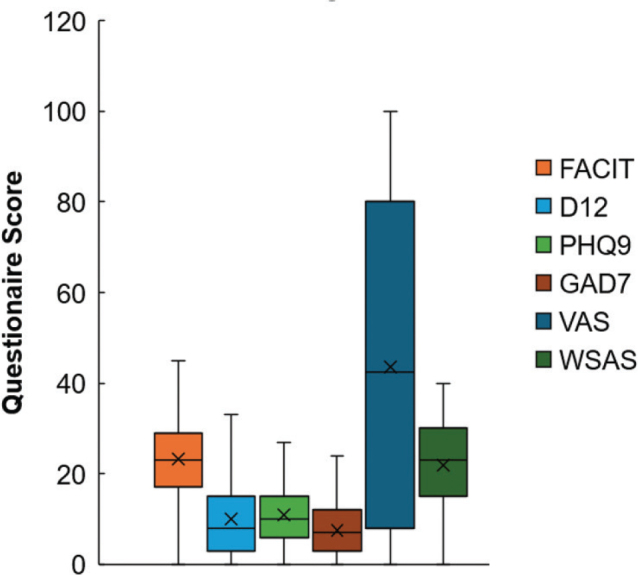 CHARACTERIZATION OF BASELINE SYMPTOMS AND FUNCTIONAL IMPAIRMENTS IN A LARGE COHORT OF OUTPATIENTS ATTENDING A LONG COVID REHABILITATION CLINIC IN THE UNITED KINGDOM.