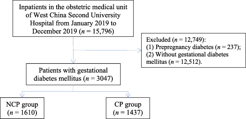 Postpartum Glucose Follow-up Screening Among Women With Gestational Diabetes Mellitus: A Retrospective Cohort Study.