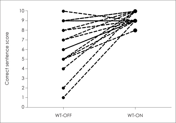 Does Cognitive Function Affect Performance and Listening Effort During Bilateral Wireless Streaming in Hearing Aid Users?