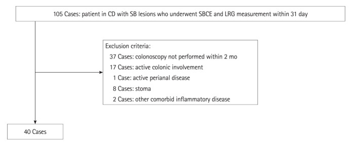 Efficacy of serum leucine-rich alpha-2 glycoprotein in predicting findings of Crohn's disease small bowel lesion in capsule endoscopy.
