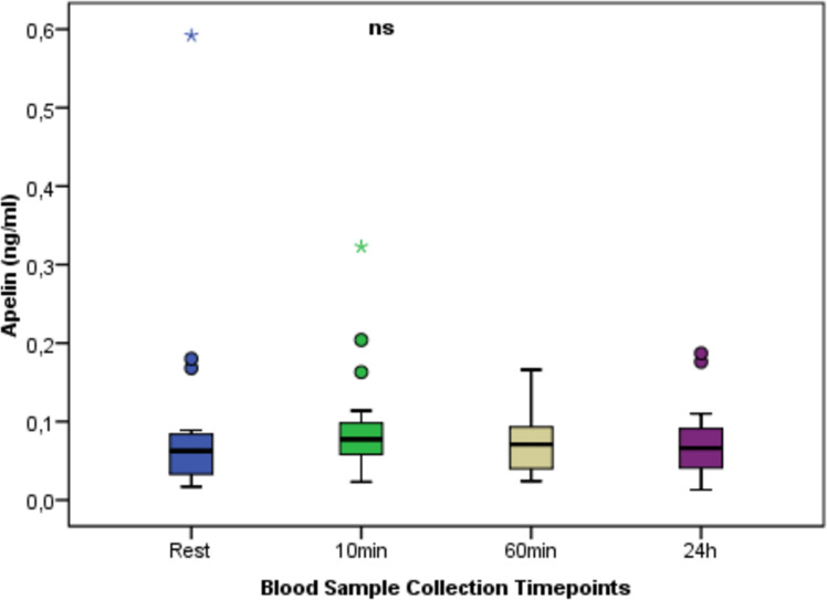 Effect of acute anaerobic performance on zinc alpha 2 glycoprotein, apelin and lipasin levels.