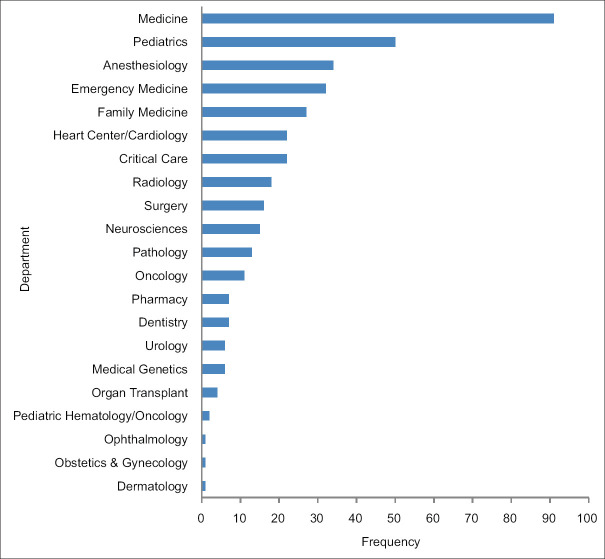 Burnout among Postgraduate Healthcare Trainees at a Tertiary Healthcare Center in Saudi Arabia.