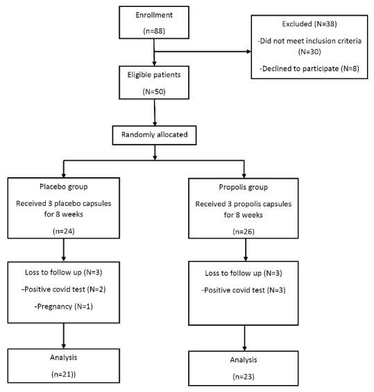 Effects of propolis supplementation on prooxidant-antioxidant balance, oxidative stress biomarkers, and body composition in obese patients with NAFLD: A double-blind randomized controlled clinical trial.