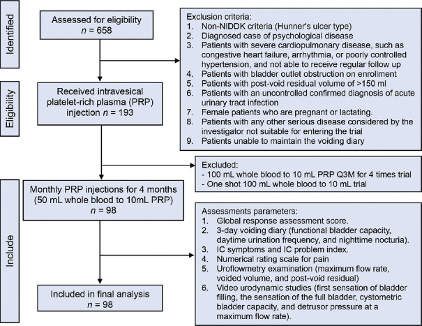 Repeated intravesical injections of platelet-rich plasma are safe and effective in the treatment of interstitial cystitis/bladder pain syndrome.