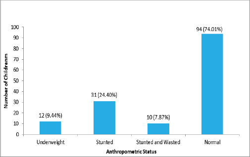Vitamin D Deficiency among Blood Transfusion Dependent Beta Thalassemia Children Admitted to Tertiary Level Pediatric Hospital in Nepal: A Descriptive Cross-sectional Study.