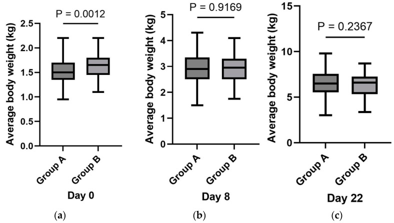 Effect of Vaccination Against <i>E. coli</i>, <i>C. perfringens</i> Type A/C on Piglet Productive and Clinical Parameters Under Field Conditions.