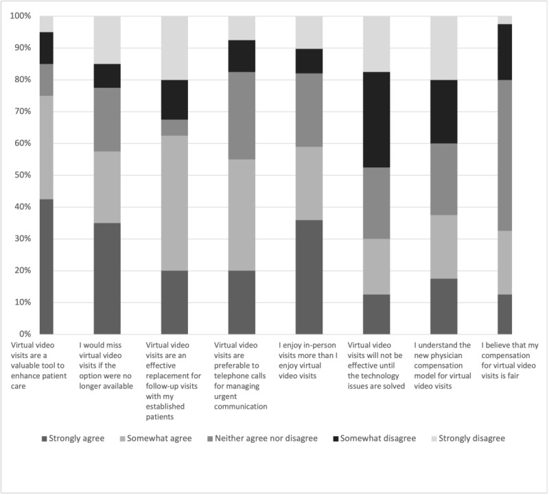 Self-Reported Patient and Provider Satisfaction With Neurology Telemedicine Visits After Rapid Telemedicine Implementation in an Urban Academic Center: Cross-Sectional Survey.