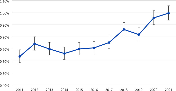 Changes in the prevalence of intellectual disability among 10-year-old children in Sweden during 2011 through 2021: a total population study.