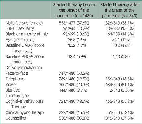 Should face-to-face in-person therapy be preserved for some clients with anxiety? Evaluation of Anxiety UK's psychological therapy services before and during the COVID-19 pandemic.