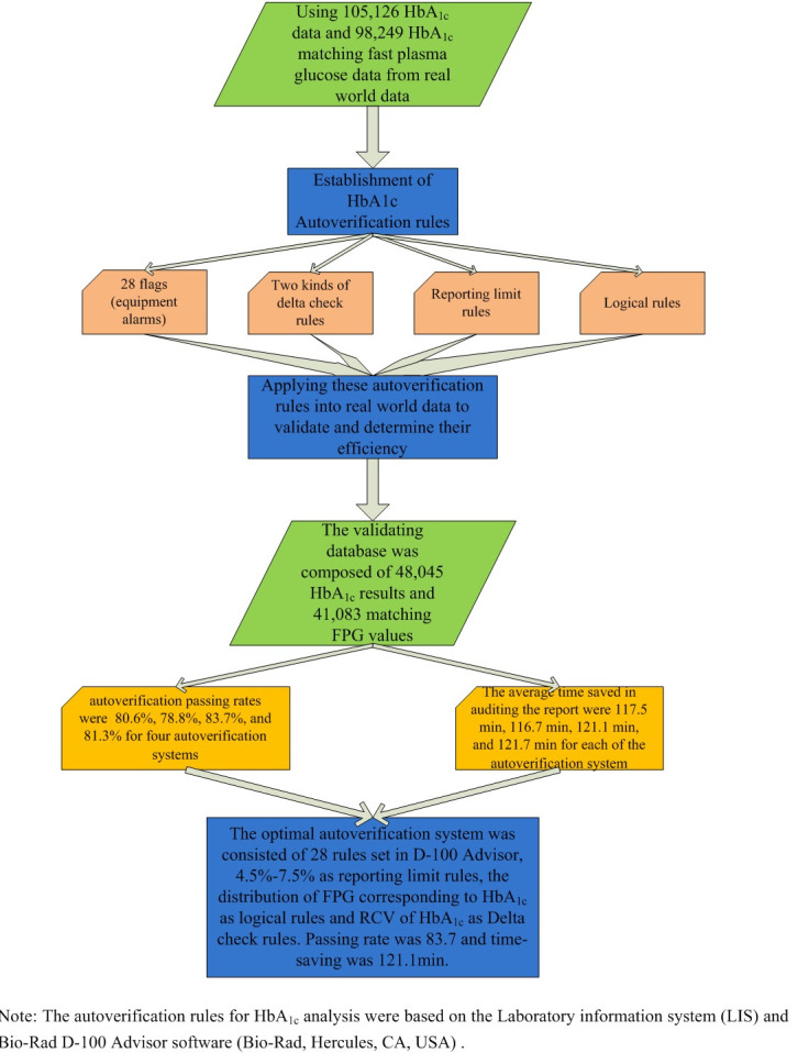 Establishment and application of autoverification system for HbA1c testing.