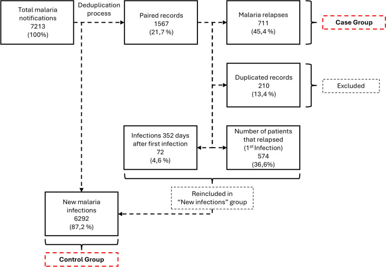 Towards malaria elimination: a case-control study to assess associated factors to malaria relapses in the extra-Amazon Region of Brazil from 2008 to 2019.