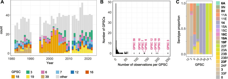 A genome-based survey of invasive pneumococci in Norway over four decades reveals lineage-specific responses to vaccination.