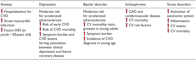 Cardiovascular disease and psychiatric disorders: An-up-to date review.