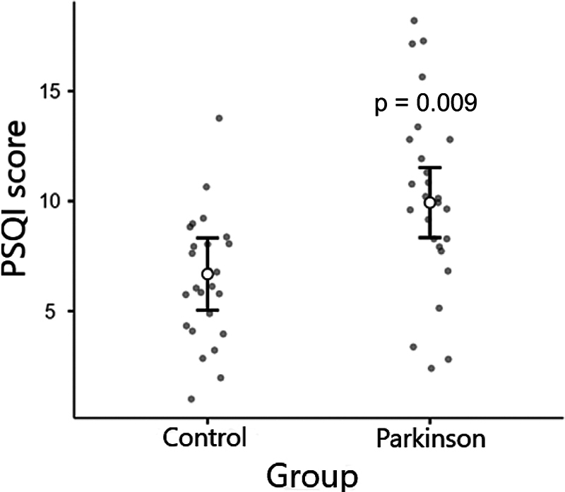 Sleep Quality in Parkinson Disease: Clinical Insights and PSQI Reliability Assessment.