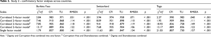 Toward a conceptualization of decent work in Africa: Development and cross-cultural validation of the Decent Work Triad (DWT) in Burkina Faso, Switzerland, and Togo.