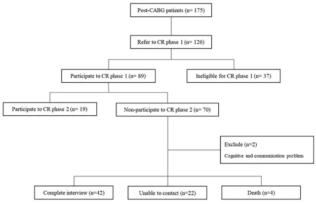 Exploring the Impediments: Investigating Barriers to Participation in Phase-2 Cardiac Rehabilitation Following Coronary Artery Bypass Graft Among Thai Patients.