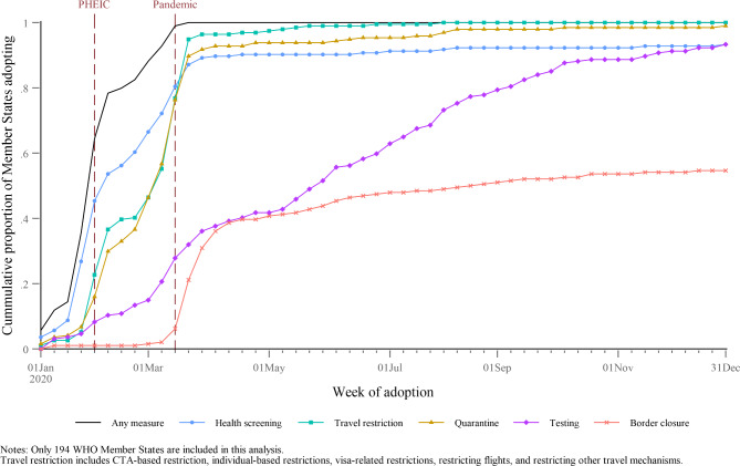 The adoption of international travel measures during the first year of the COVID-19 pandemic: a descriptive analysis.