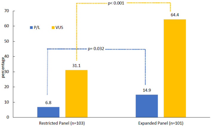 Multi-Gene Panel Testing for Hereditary Cancer Predisposition Among Patients Sixty-Five Years and Above Diagnosed With Breast Cancer.