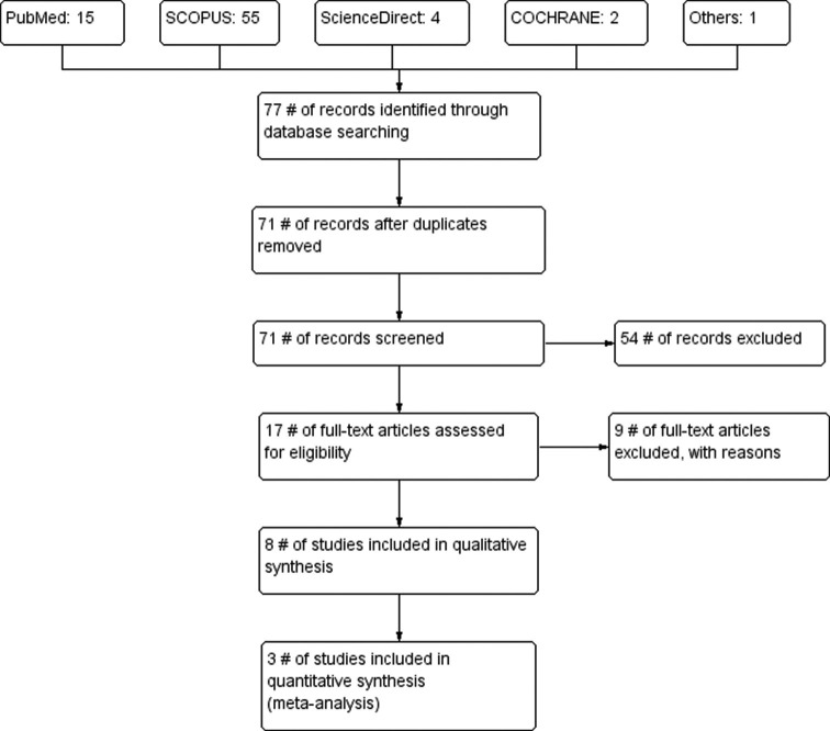 Effect of Music Therapy on Quality of Life in Geriatric Population: A Systematic Review and Meta-Analysis.