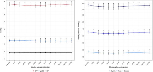 The Effect of Oral Nimodipine on Cerebral Metabolism and Hemodynamic Parameters in Patients Suffering Aneurysmal Subarachnoid Hemorrhage.