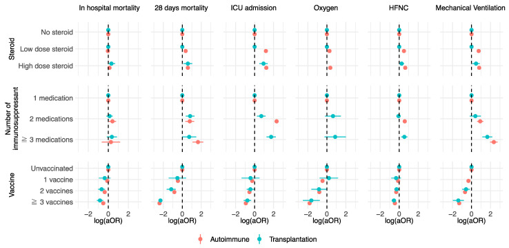Impact of Immunosuppressants and Vaccination on COVID-19 Outcomes in Autoimmune Patients and Solid Organ Transplant Recipients: A Nationwide Propensity Score-Matched Study.