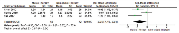 Effect of Music Therapy on Quality of Life in Geriatric Population: A Systematic Review and Meta-Analysis.