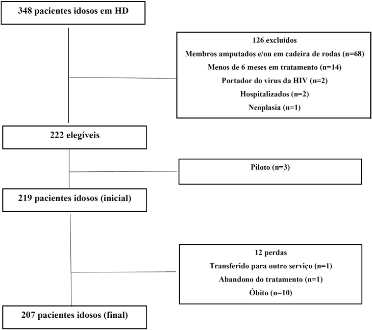 Association between malnutrition-inflammation score (MIS) and quality of life in elderly hemodyalisis patients.