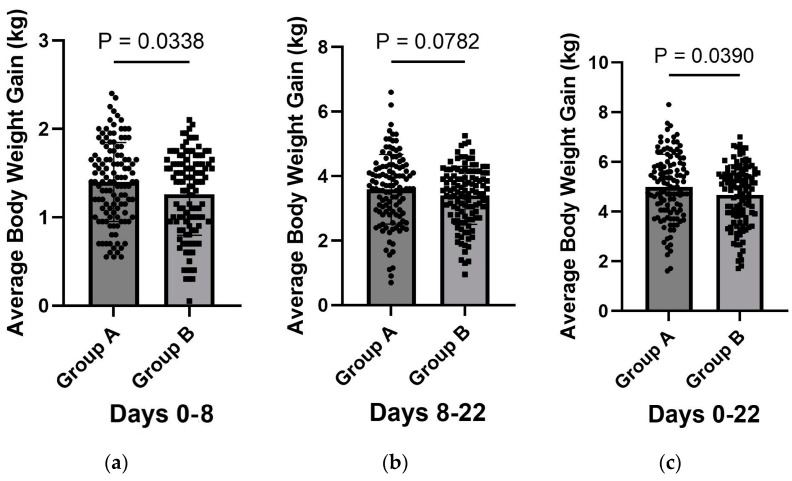 Effect of Vaccination Against <i>E. coli</i>, <i>C. perfringens</i> Type A/C on Piglet Productive and Clinical Parameters Under Field Conditions.