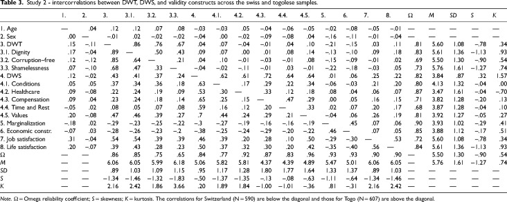Toward a conceptualization of decent work in Africa: Development and cross-cultural validation of the Decent Work Triad (DWT) in Burkina Faso, Switzerland, and Togo.