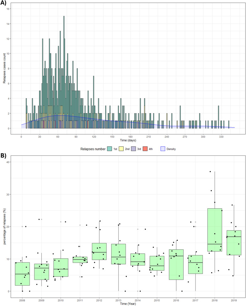 Towards malaria elimination: a case-control study to assess associated factors to malaria relapses in the extra-Amazon Region of Brazil from 2008 to 2019.