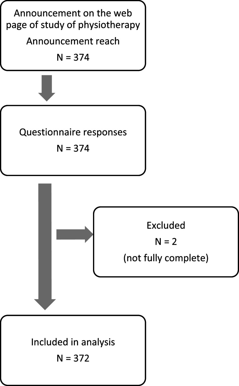 Cognitive emotional regulation in physiotherapy students in Croatia.
