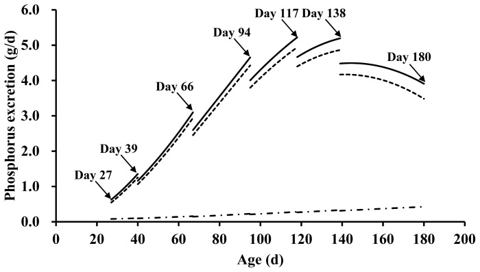 Prediction models for phosphorus excretion of pigs.